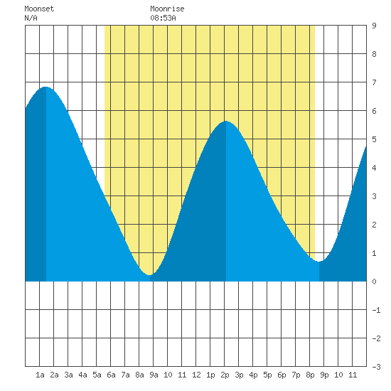 Salem Nuclear Plant tide chart for Friday, May 30, 2025
