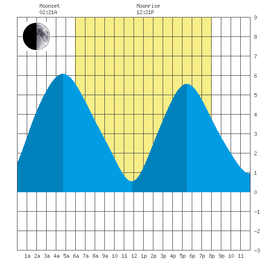 Salem Nuclear Plant tide chart for Sunday, May 4, 2025