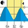 Salem Nuclear Plant tide chart for Sunday, May 4, 2025