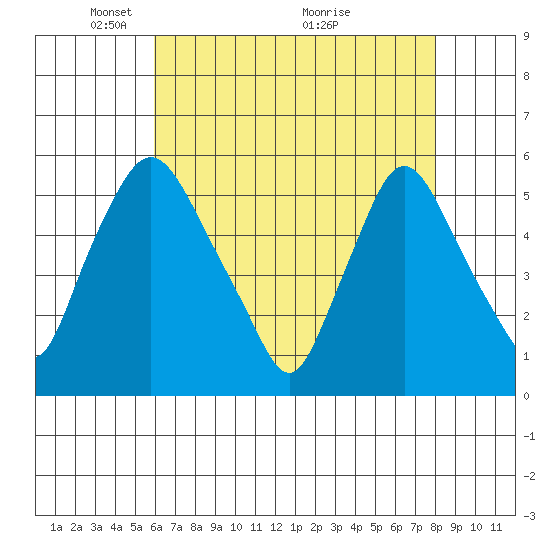 Salem Nuclear Plant tide chart for Monday, May 5, 2025