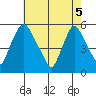 Salem Nuclear Plant tide chart for Monday, May 5, 2025
