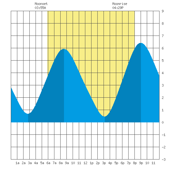 Salem Nuclear Plant tide chart for Thursday, May 8, 2025