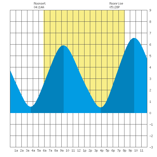 Salem Nuclear Plant tide chart for Friday, May 9, 2025