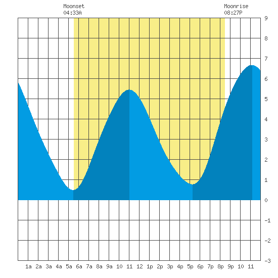 Salem Nuclear Plant tide chart for Tuesday, June 10, 2025