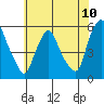Salem Nuclear Plant tide chart for Tuesday, June 10, 2025