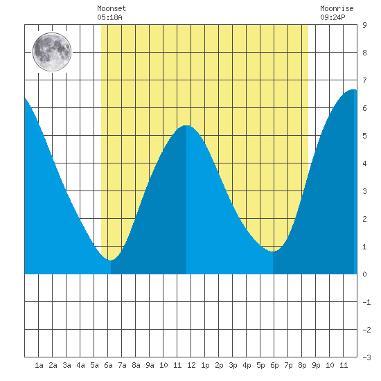 Salem Nuclear Plant tide chart for Wednesday, June 11, 2025