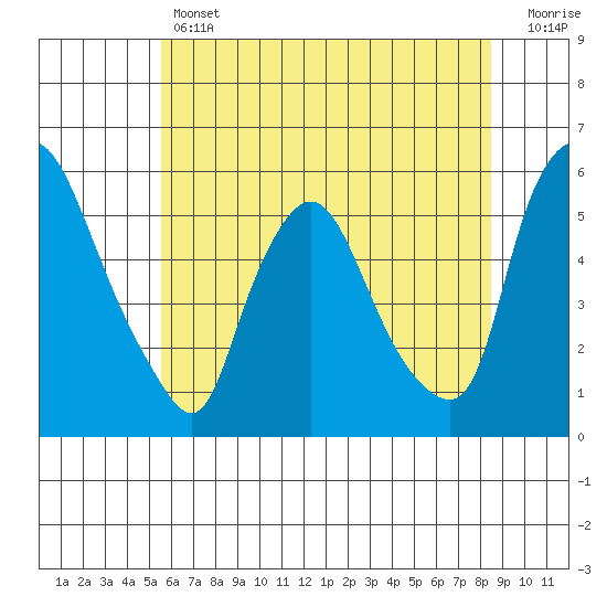 Salem Nuclear Plant tide chart for Thursday, June 12, 2025