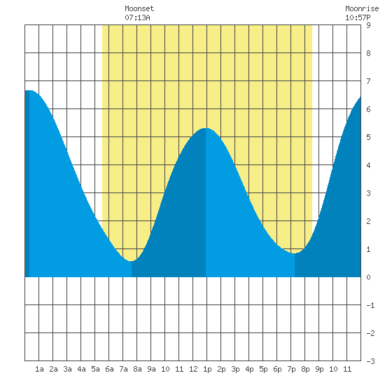 Salem Nuclear Plant tide chart for Friday, June 13, 2025