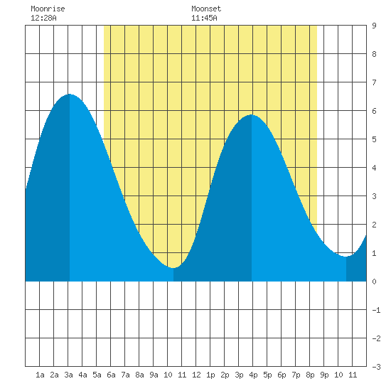 Salem Nuclear Plant tide chart for Tuesday, June 17, 2025