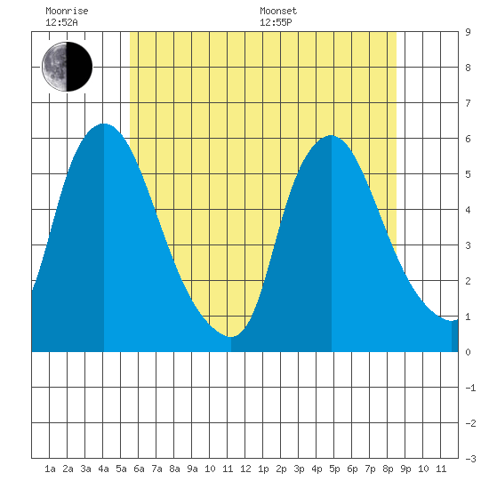 Salem Nuclear Plant tide chart for Wednesday, June 18, 2025