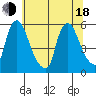 Salem Nuclear Plant tide chart for Wednesday, June 18, 2025