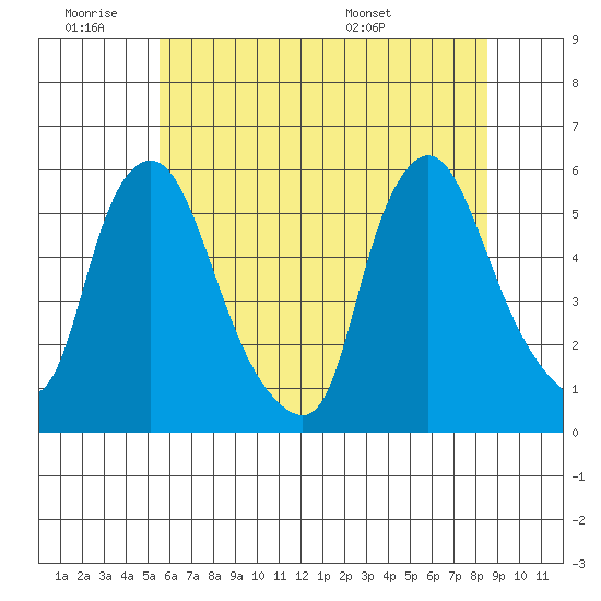 Salem Nuclear Plant tide chart for Thursday, June 19, 2025