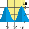 Salem Nuclear Plant tide chart for Thursday, June 19, 2025