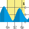 Salem Nuclear Plant tide chart for Sunday, June 1, 2025