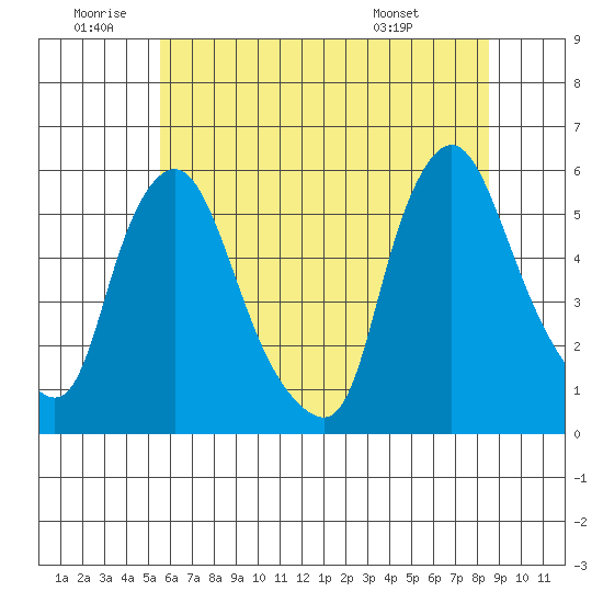 Salem Nuclear Plant tide chart for Friday, June 20, 2025