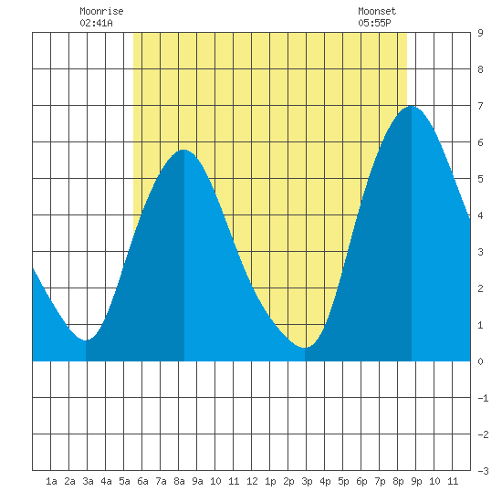 Salem Nuclear Plant tide chart for Sunday, June 22, 2025