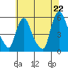 Salem Nuclear Plant tide chart for Sunday, June 22, 2025