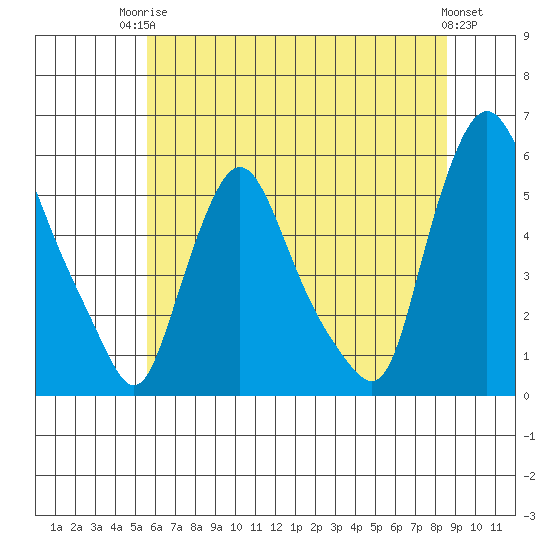 Salem Nuclear Plant tide chart for Tuesday, June 24, 2025