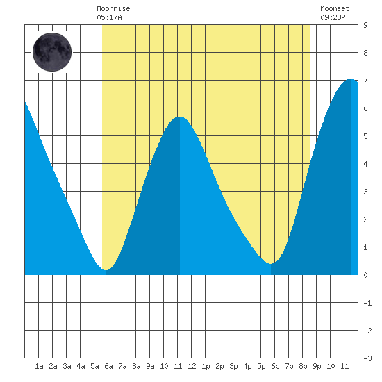 Salem Nuclear Plant tide chart for Wednesday, June 25, 2025