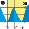 Salem Nuclear Plant tide chart for Wednesday, June 25, 2025