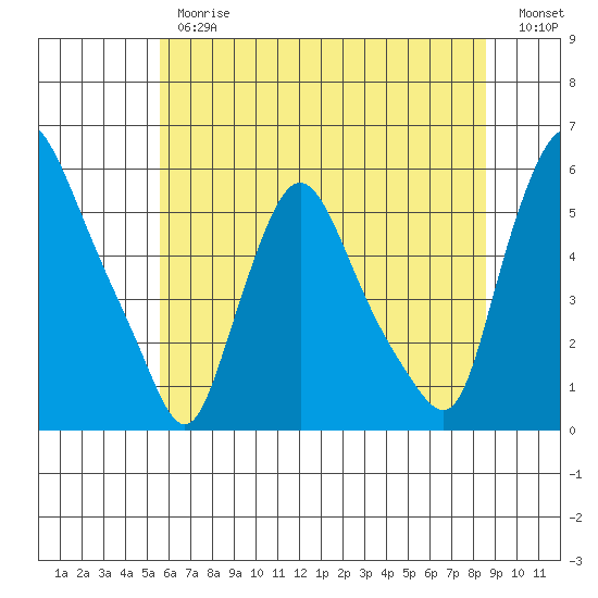 Salem Nuclear Plant tide chart for Thursday, June 26, 2025