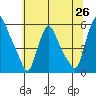 Salem Nuclear Plant tide chart for Thursday, June 26, 2025