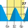 Salem Nuclear Plant tide chart for Friday, June 27, 2025
