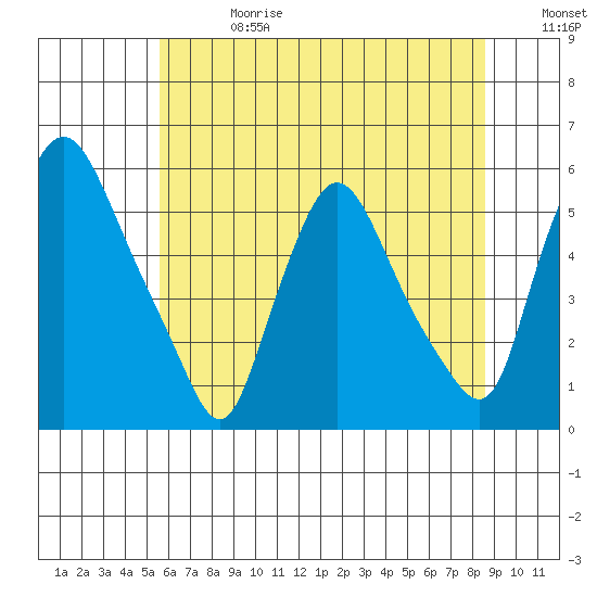 Salem Nuclear Plant tide chart for Saturday, June 28, 2025