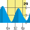 Salem Nuclear Plant tide chart for Sunday, June 29, 2025
