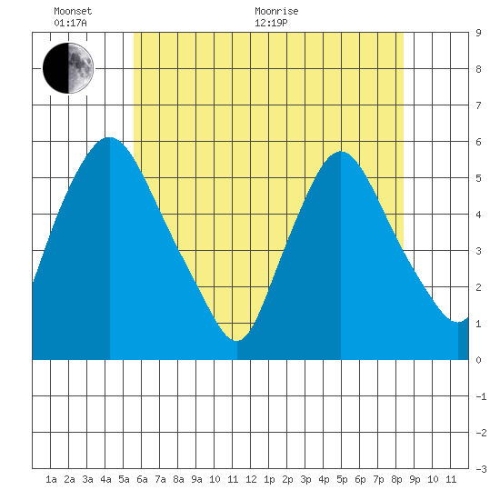 Salem Nuclear Plant tide chart for Monday, June 2, 2025