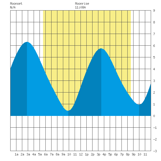 Salem Nuclear Plant tide chart for Monday, June 30, 2025