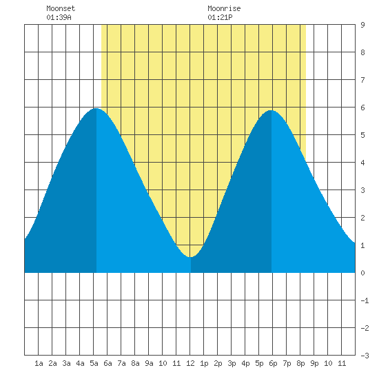 Salem Nuclear Plant tide chart for Tuesday, June 3, 2025