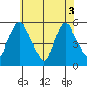 Salem Nuclear Plant tide chart for Tuesday, June 3, 2025