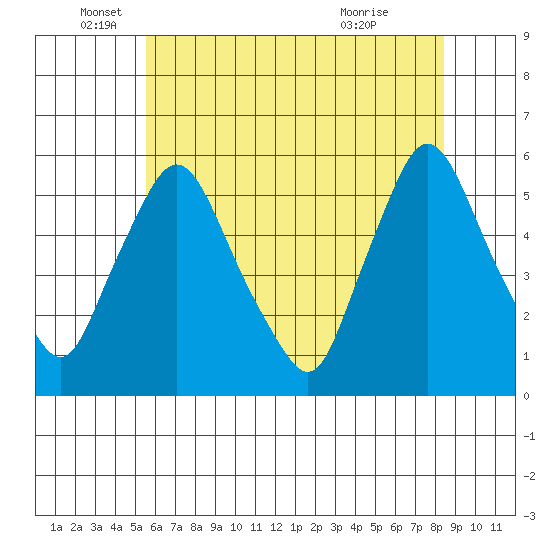 Salem Nuclear Plant tide chart for Thursday, June 5, 2025