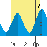 Salem Nuclear Plant tide chart for Saturday, June 7, 2025