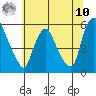 Salem Nuclear Plant tide chart for Thursday, July 10, 2025