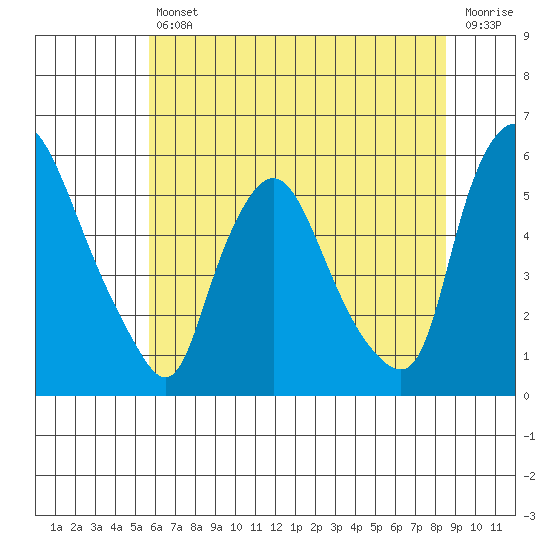 Salem Nuclear Plant tide chart for Friday, July 11, 2025