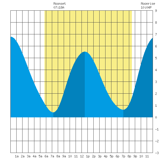 Salem Nuclear Plant tide chart for Saturday, July 12, 2025