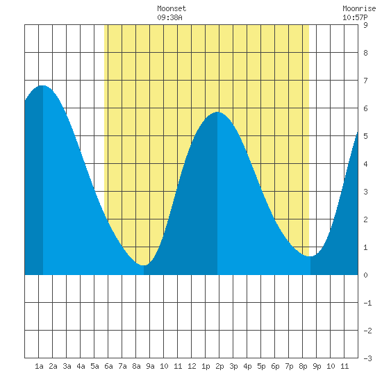 Salem Nuclear Plant tide chart for Monday, July 14, 2025