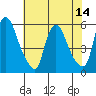 Salem Nuclear Plant tide chart for Monday, July 14, 2025