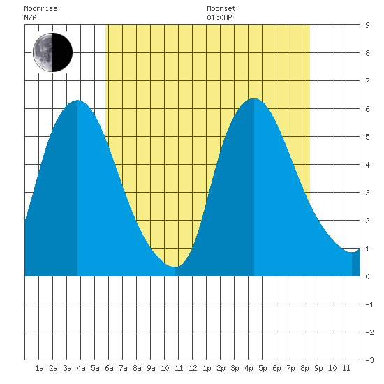 Salem Nuclear Plant tide chart for Thursday, July 17, 2025