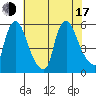 Salem Nuclear Plant tide chart for Thursday, July 17, 2025