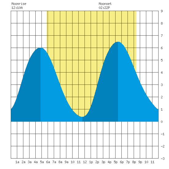 Salem Nuclear Plant tide chart for Friday, July 18, 2025