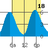 Salem Nuclear Plant tide chart for Friday, July 18, 2025