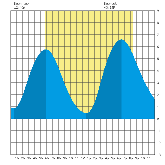 Salem Nuclear Plant tide chart for Saturday, July 19, 2025