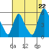Salem Nuclear Plant tide chart for Tuesday, July 22, 2025