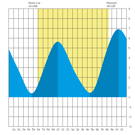 Salem Nuclear Plant tide chart for Wednesday, July 23, 2025