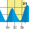 Salem Nuclear Plant tide chart for Wednesday, July 23, 2025