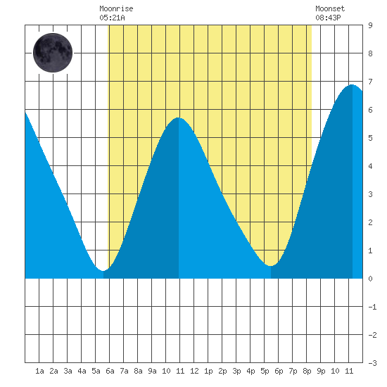 Salem Nuclear Plant tide chart for Thursday, July 24, 2025