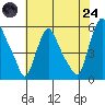 Salem Nuclear Plant tide chart for Thursday, July 24, 2025
